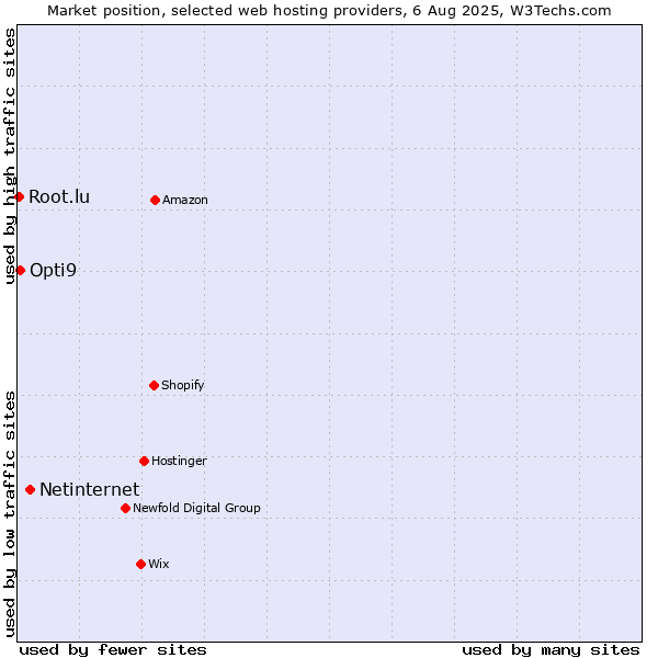 Market position of Netinternet vs. Opti9 vs. Root.lu