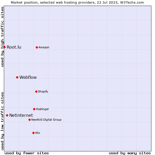 Market position of Webflow vs. Netinternet vs. Root.lu