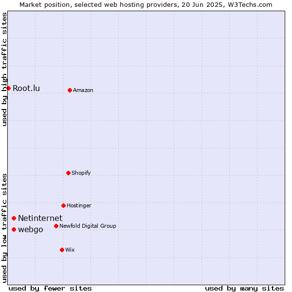 Market position of webgo vs. Netinternet vs. Root.lu