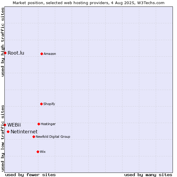 Market position of Netinternet vs. Root.lu vs. WEBii