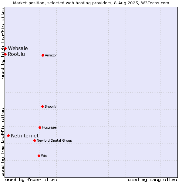 Market position of Netinternet vs. Root.lu vs. Websale