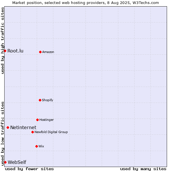 Market position of Netinternet vs. WebSelf vs. Root.lu
