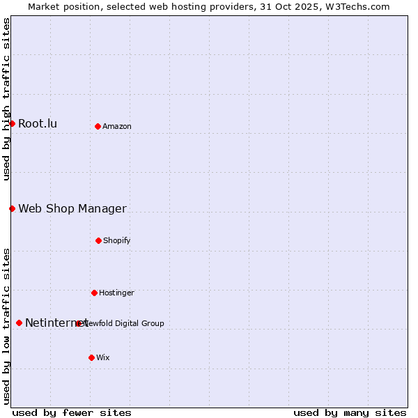 Market position of Netinternet vs. Root.lu vs. Web Shop Manager