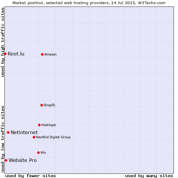 Market position of Netinternet vs. Website Pro vs. Root.lu