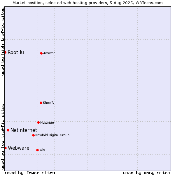 Market position of Netinternet vs. Webware vs. Root.lu