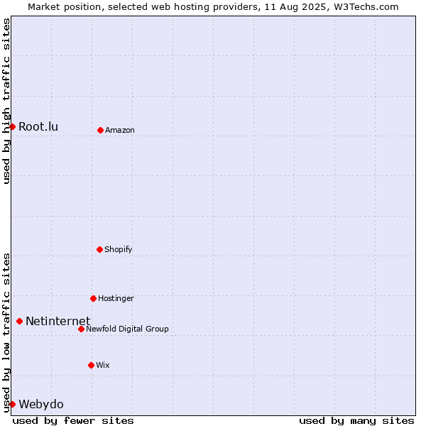 Market position of Netinternet vs. Root.lu vs. Webydo
