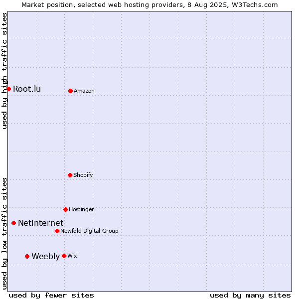 Market position of Weebly vs. Netinternet vs. Root.lu