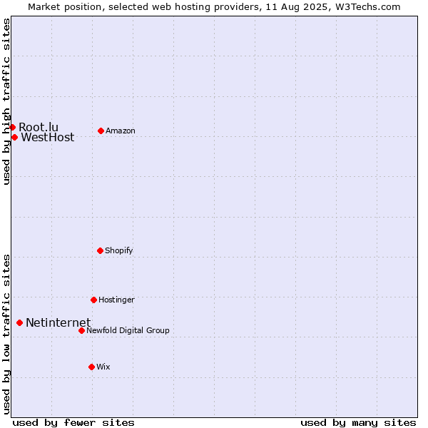 Market position of Netinternet vs. WestHost vs. Root.lu