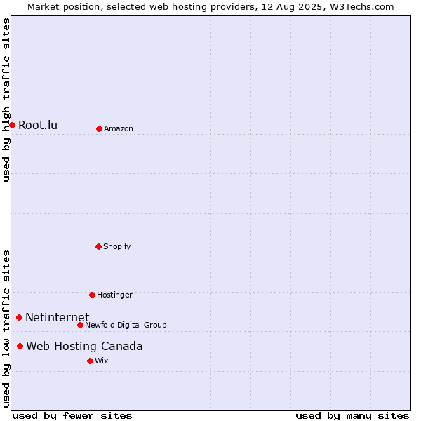 Market position of Web Hosting Canada vs. Netinternet vs. Root.lu