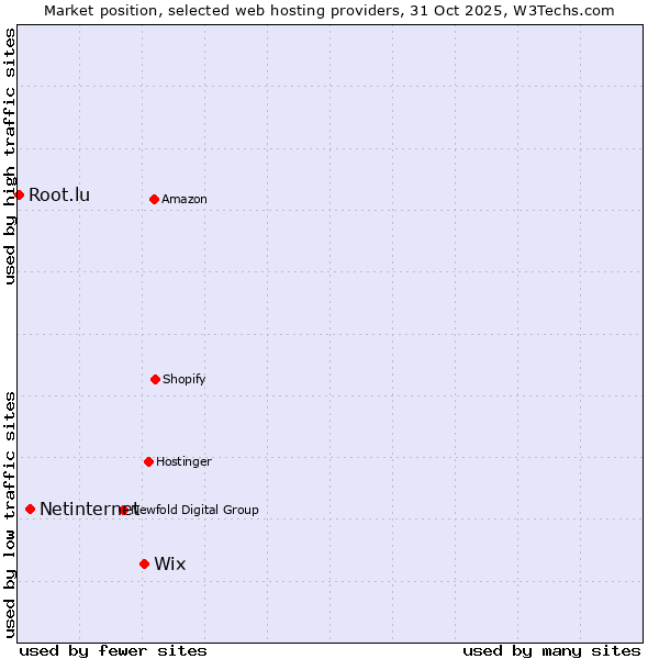 Market position of Wix vs. Netinternet vs. Root.lu
