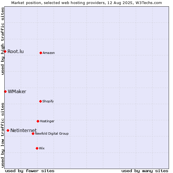 Market position of Netinternet vs. WMaker vs. Root.lu