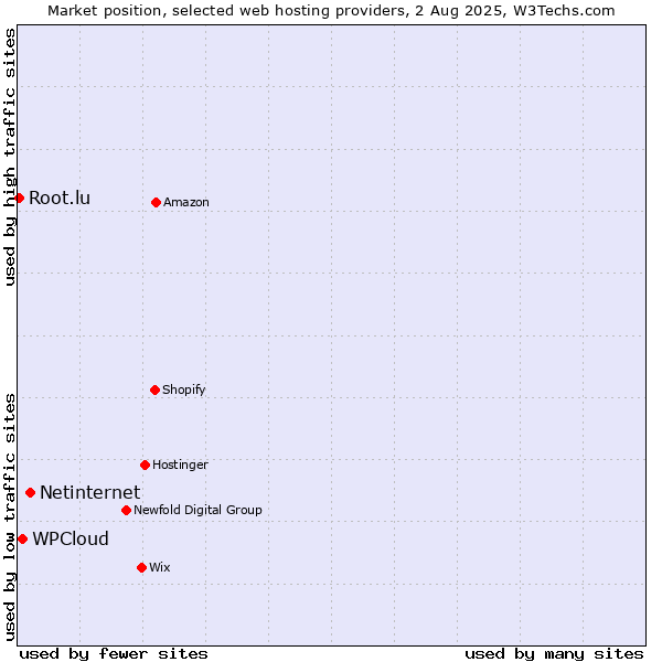 Market position of Netinternet vs. WPCloud vs. Root.lu