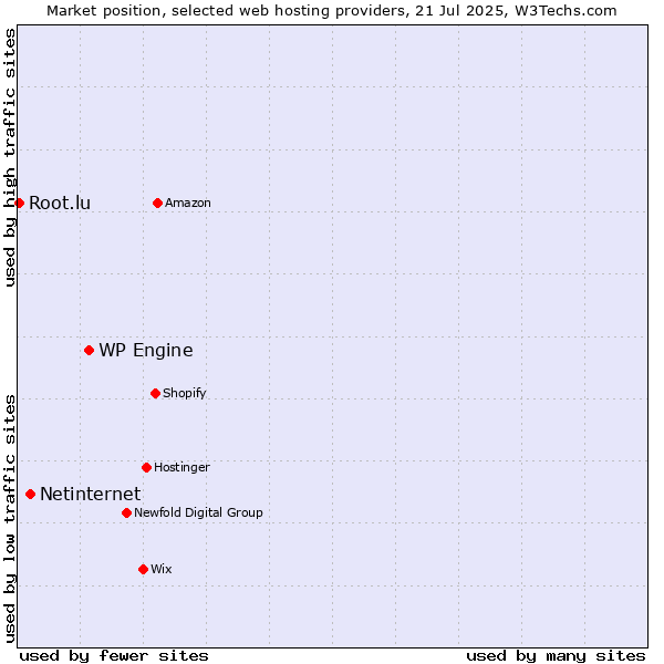 Market position of WP Engine vs. Netinternet vs. Root.lu