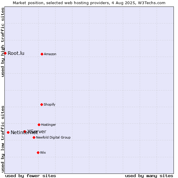 Market position of XServer vs. Netinternet vs. Root.lu