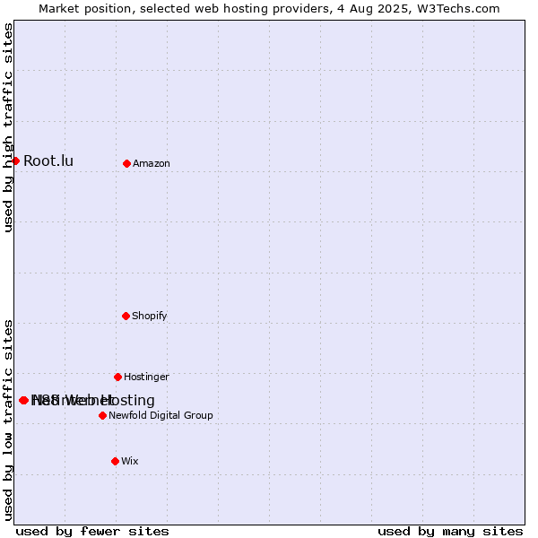 Market position of Netinternet vs. H88 Web Hosting vs. Root.lu