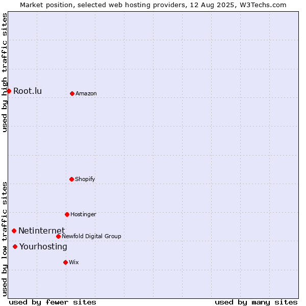 Market position of Yourhosting vs. Netinternet vs. Root.lu