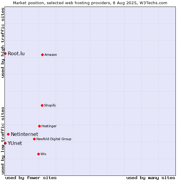 Market position of Netinternet vs. Root.lu vs. YUnet