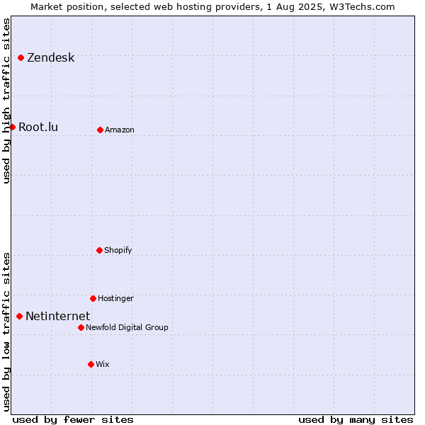 Market position of Zendesk vs. Netinternet vs. Root.lu