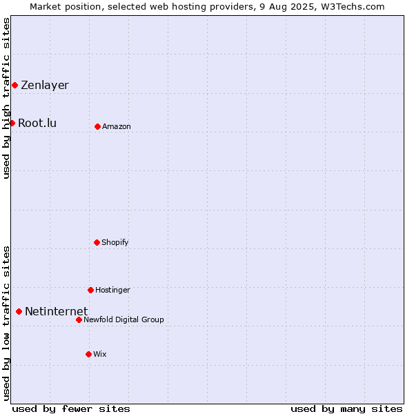 Market position of Netinternet vs. Zenlayer vs. Root.lu