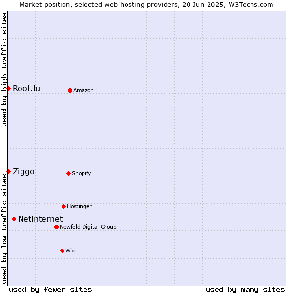 Market position of Netinternet vs. Root.lu vs. Ziggo