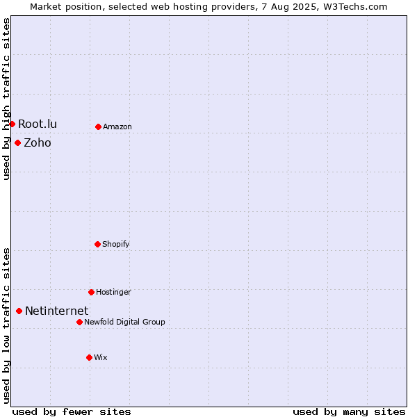 Market position of Netinternet vs. Zoho vs. Root.lu