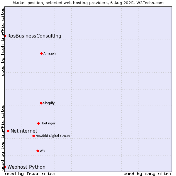 Market position of Netinternet vs. Webhost Python vs. RosBusinessConsulting