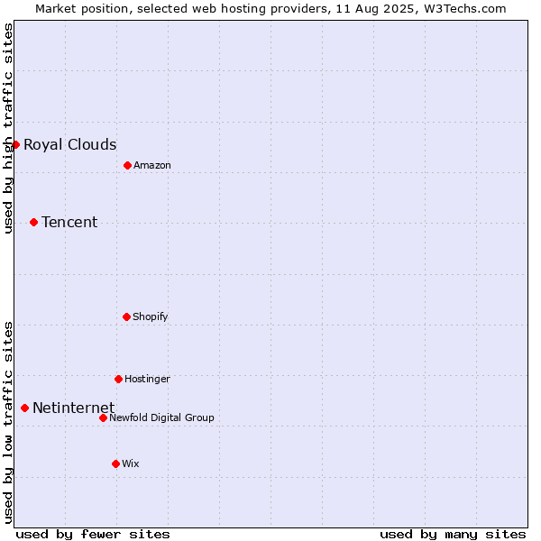 Market position of Tencent vs. Netinternet vs. Royal Clouds