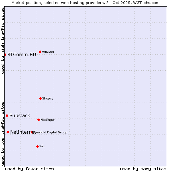 Market position of Netinternet vs. Substack vs. RTComm.RU