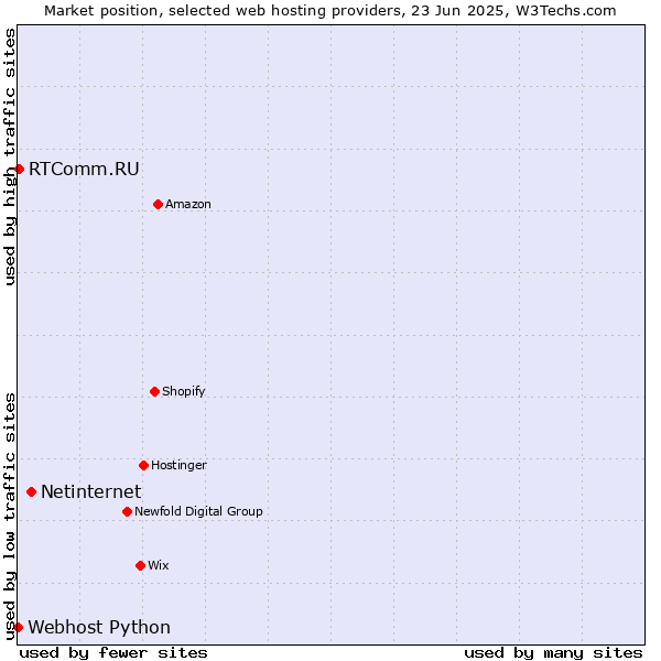 Market position of Netinternet vs. RTComm.RU vs. Webhost Python