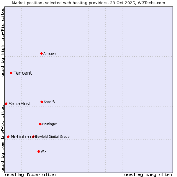 Market position of Tencent vs. Netinternet vs. SabaHost
