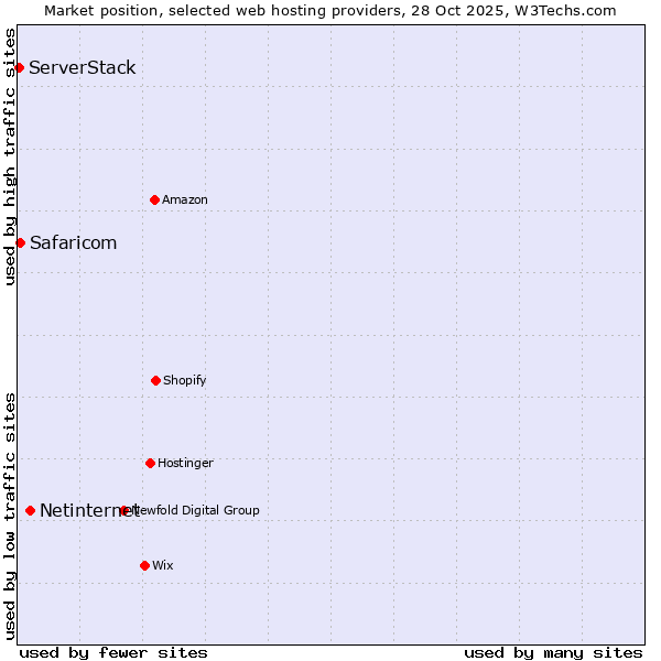 Market position of Netinternet vs. Safaricom vs. ServerStack