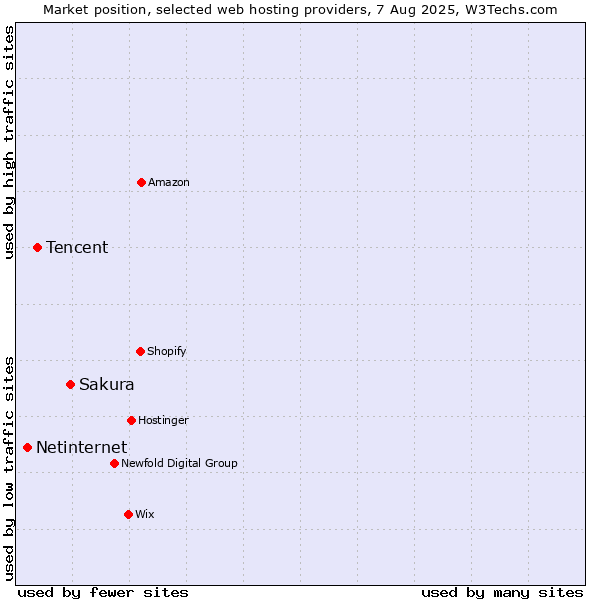 Market position of Sakura vs. Tencent vs. Netinternet