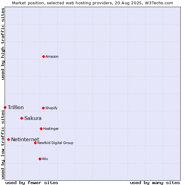 Market position of Sakura vs. Netinternet vs. Trillion