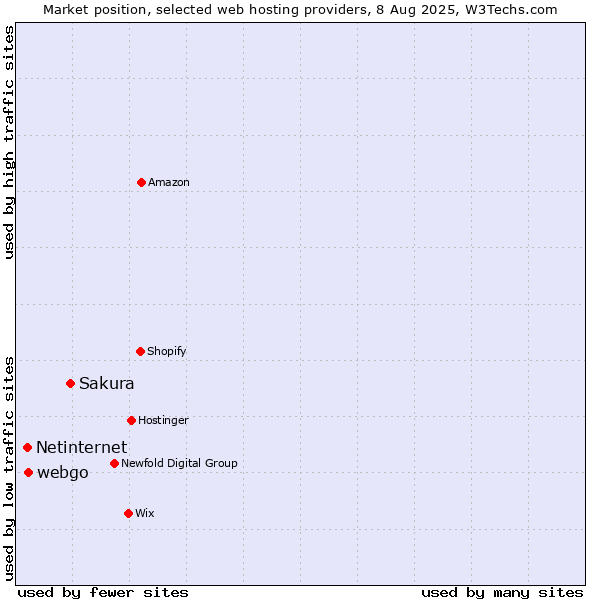 Market position of Sakura vs. webgo vs. Netinternet