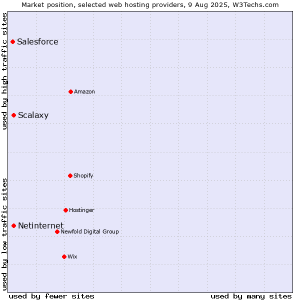Market position of Netinternet vs. Scalaxy vs. Salesforce