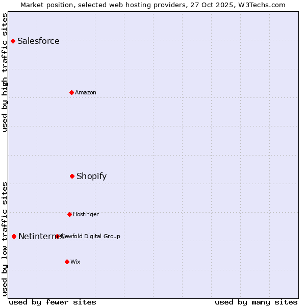 Market position of Shopify vs. Netinternet vs. Salesforce