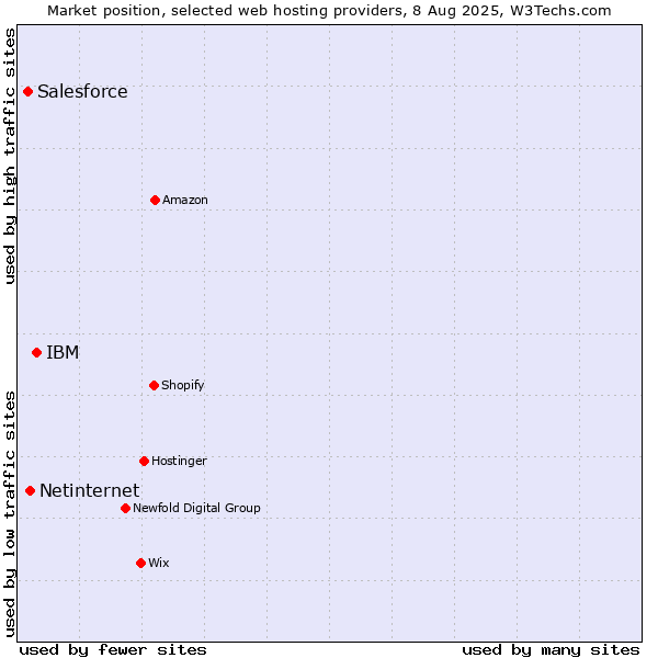Market position of IBM vs. Netinternet vs. Salesforce