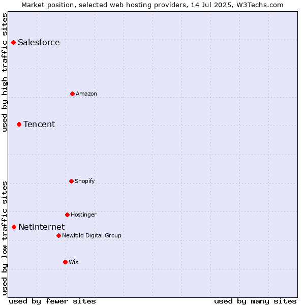 Market position of Tencent vs. Netinternet vs. Salesforce