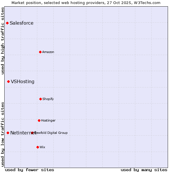 Market position of VSHosting vs. Netinternet vs. Salesforce