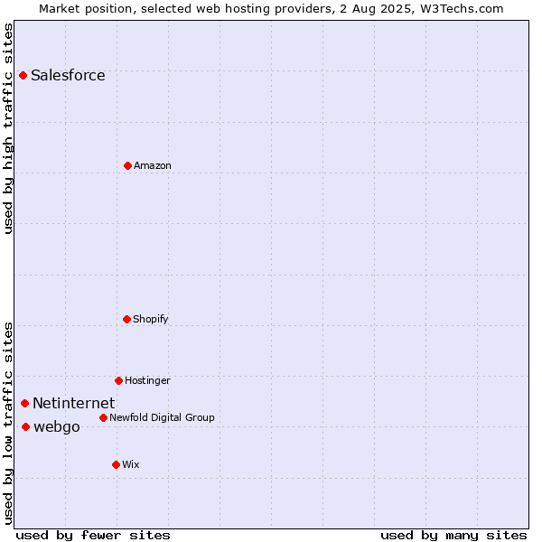 Market position of webgo vs. Netinternet vs. Salesforce