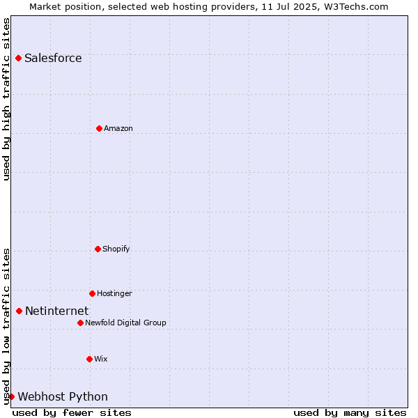 Market position of Netinternet vs. Salesforce vs. Webhost Python