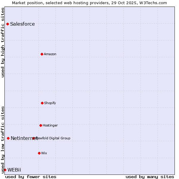 Market position of Netinternet vs. Salesforce vs. WEBii