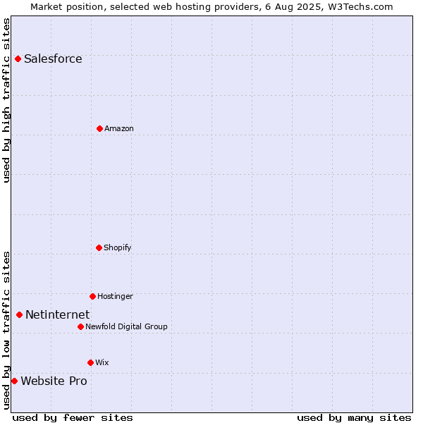 Market position of Netinternet vs. Salesforce vs. Website Pro
