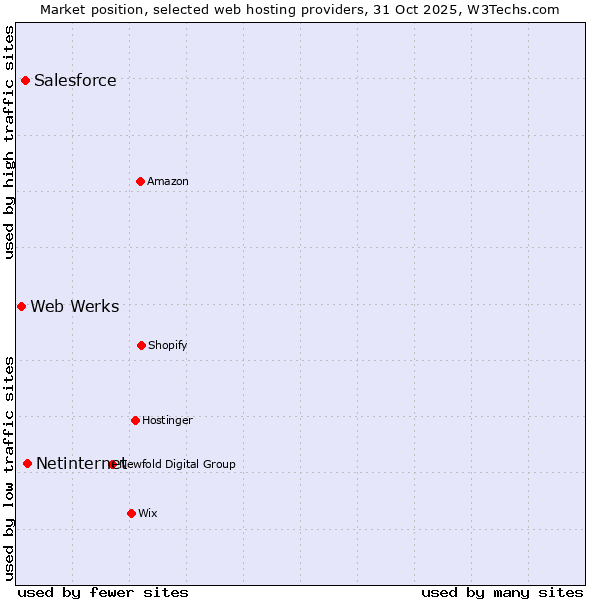 Market position of Netinternet vs. Salesforce vs. Web Werks