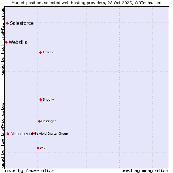 Market position of Netinternet vs. Salesforce vs. Webzilla