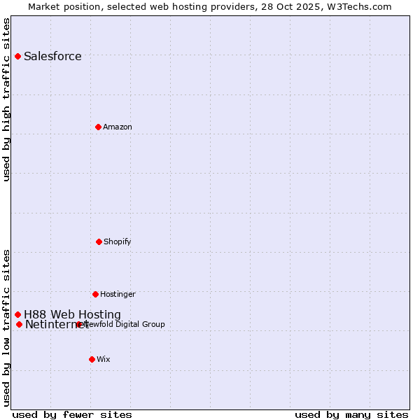 Market position of Netinternet vs. Salesforce vs. H88 Web Hosting