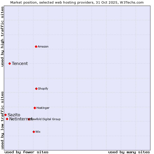 Market position of Tencent vs. Netinternet vs. Sazito