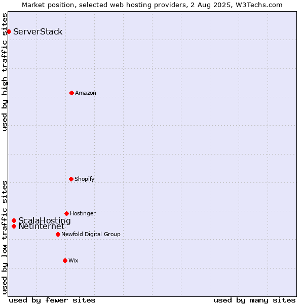 Market position of Netinternet vs. ScalaHosting vs. ServerStack