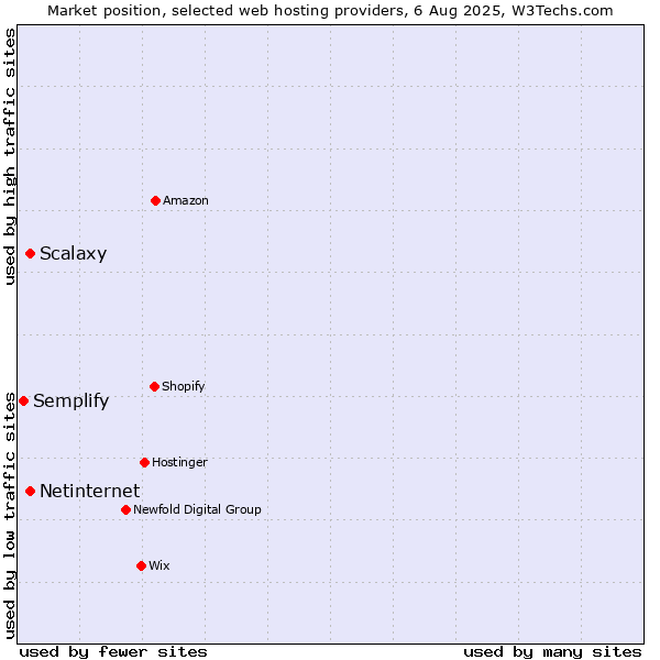 Market position of Netinternet vs. Scalaxy vs. Semplify