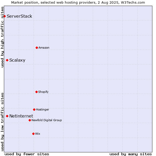 Market position of Netinternet vs. Scalaxy vs. ServerStack